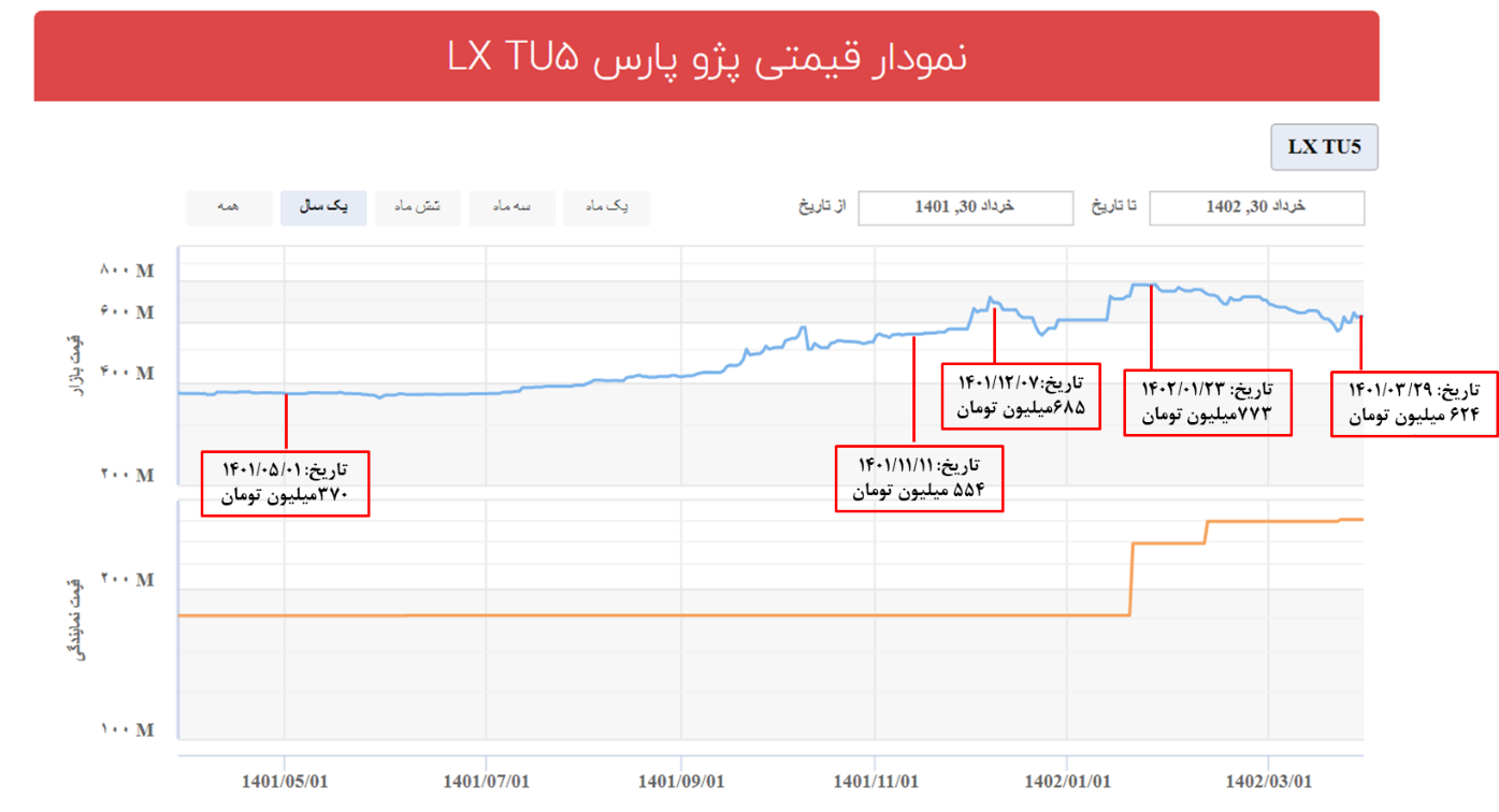 علت گرانی خودرو بورس کالا یا قیمت گذاری دستوری؟