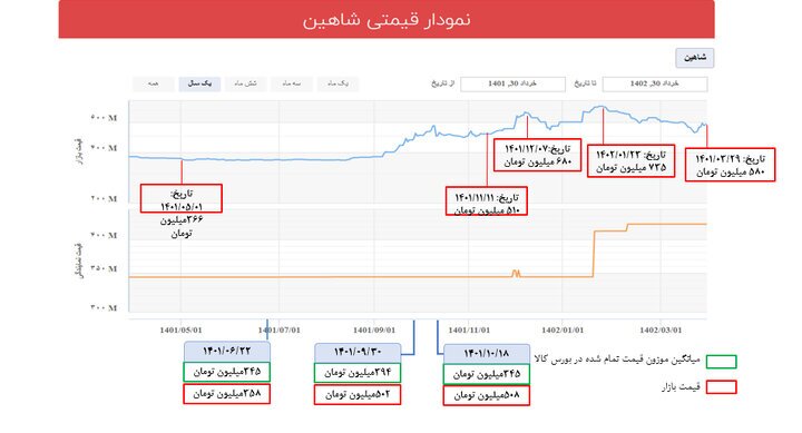 علت گرانی خودرو بورس کالا یا قیمت گذاری دستوری؟