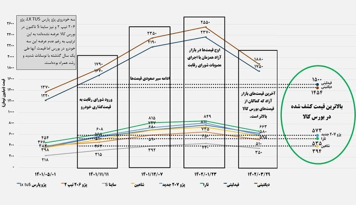 علت گرانی خودرو بورس کالا یا قیمت گذاری دستوری؟