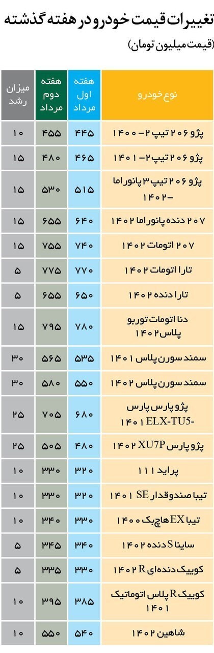 رشد قیمت خودرو پا به پای دلار