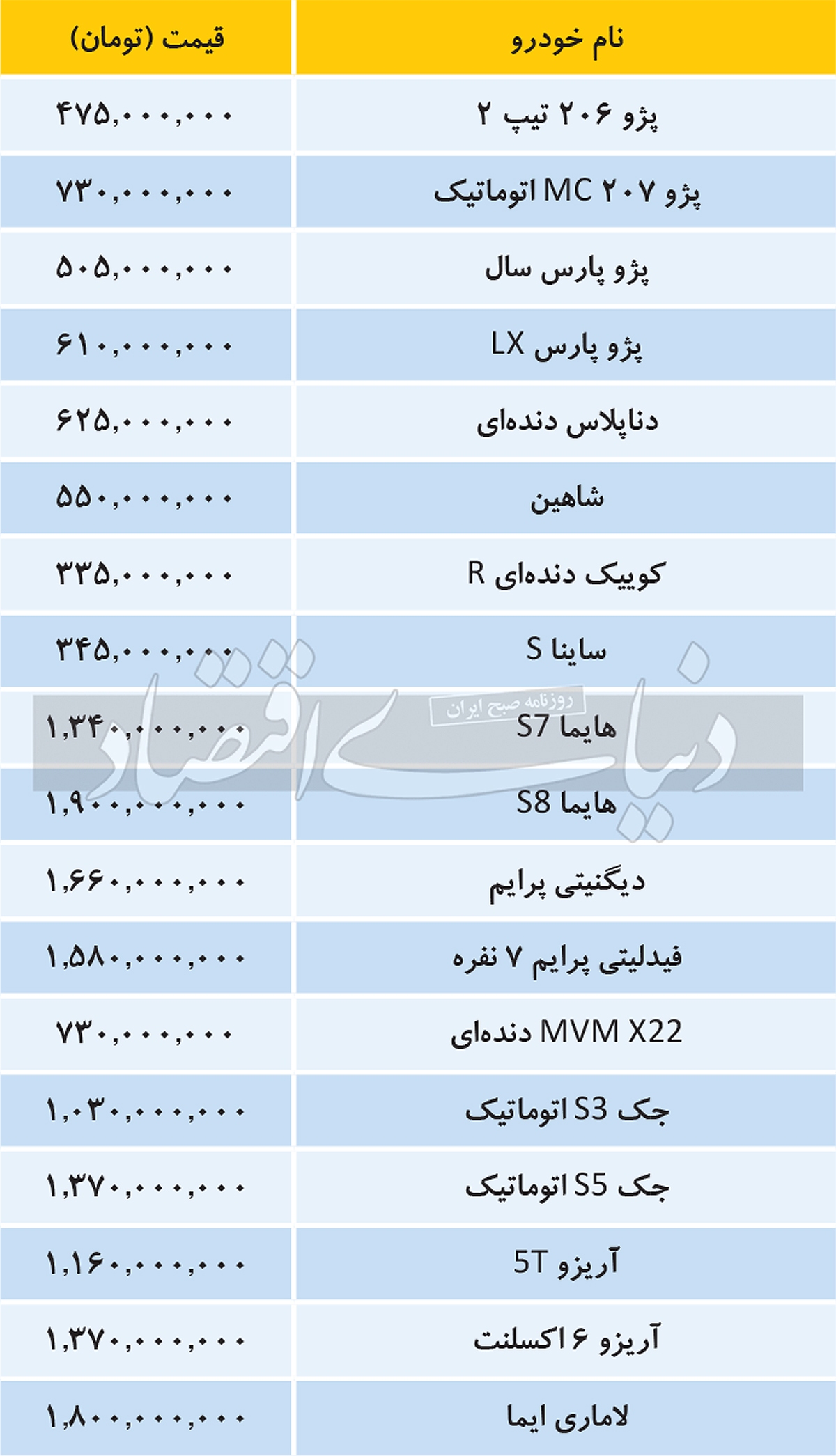 جدول/ کاهش قیمت خودرو 5 تا 30 میلیون تومان