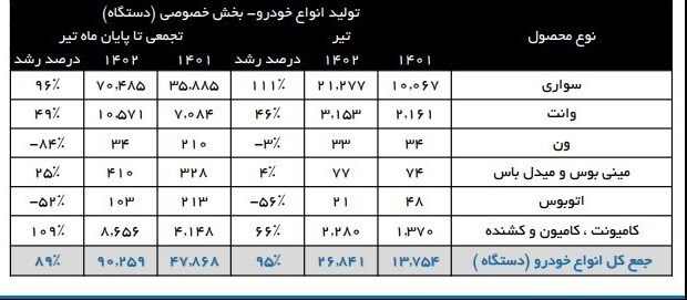 رشد ۸۹ درصدی تولید خودرو توسط بخش خصوصی