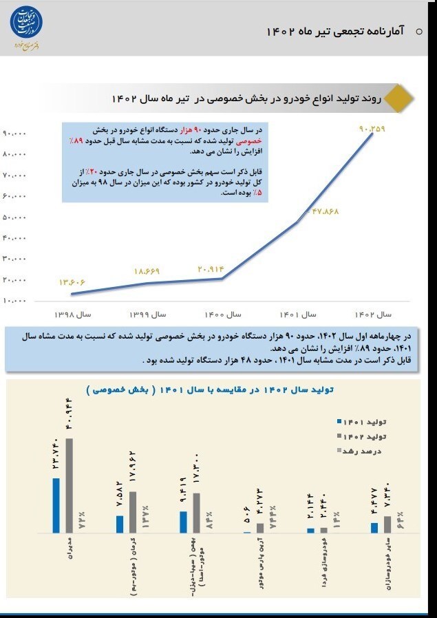 رشد ۸۹ درصدی تولید خودرو توسط بخش خصوصی