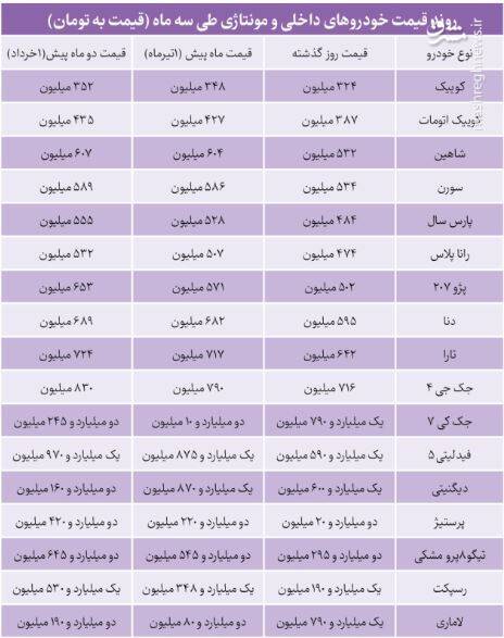 چه کسی ترمز کاهش قیمت خودرو را کشید!