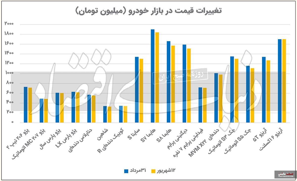 بازار خودرو در سراشیبی قیمت +نمودار