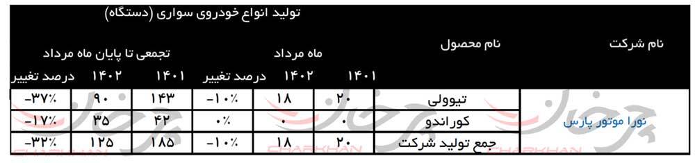 آمار تولید نورا موتور پارس منتشر شد+جدول تولید