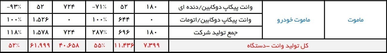 آمار تجمیعی 5 ماهه مکث موتور برای کلوت مشخص شد