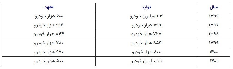 خودروسازان طی ۶ سال گذشته چقدر تعهد ایجاد کردند؟