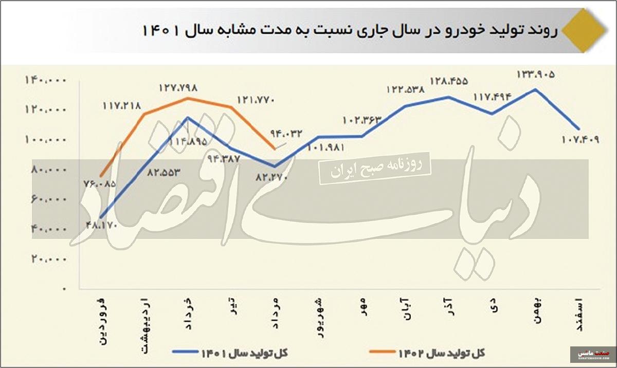 تداوم روند نزولی تولید در نیمه تابستان