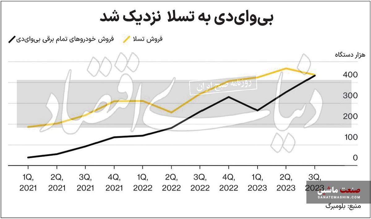 بی وای دی به تسلا نزدیک شد