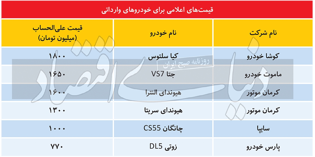 هدف وزارتخانه از اعلام قیمت علی الحساب خودروهای وارداتی چیست؟