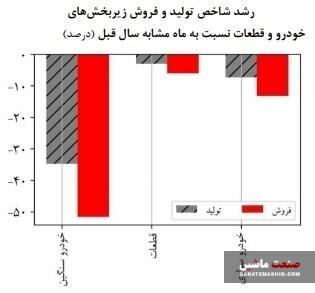 فروش خودرو طی یک ماه افزایش یافت