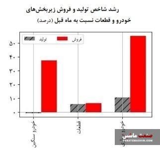 فروش خودرو طی یک ماه افزایش یافت