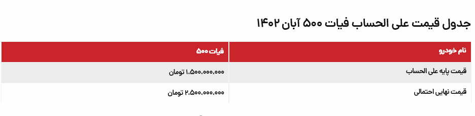 شرایط فروش فیات 500 در سامانه یکپارچه اعلام شد +جدول