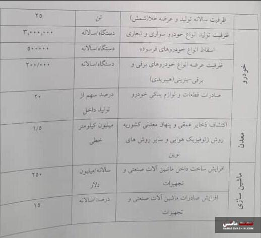 پیش بینی تولید سالانه ۳ میلیون خودرو در طول اجرای برنامه هفتم