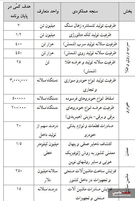 تولید خودرو به ۳ میلیون دستگاه می‌رسد