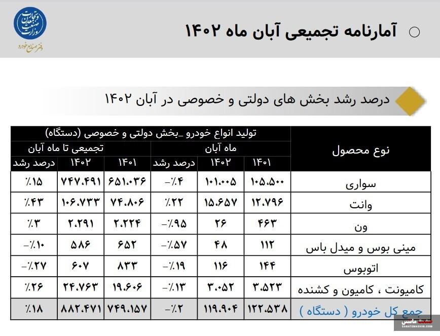 رشد ۲۶ درصدی تولید خودروی سنگین