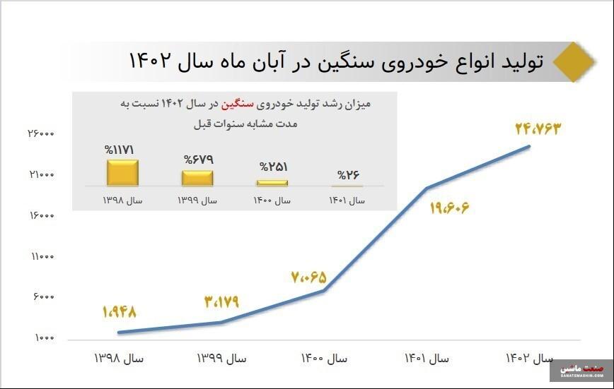 رشد ۲۶ درصدی تولید خودروی سنگین