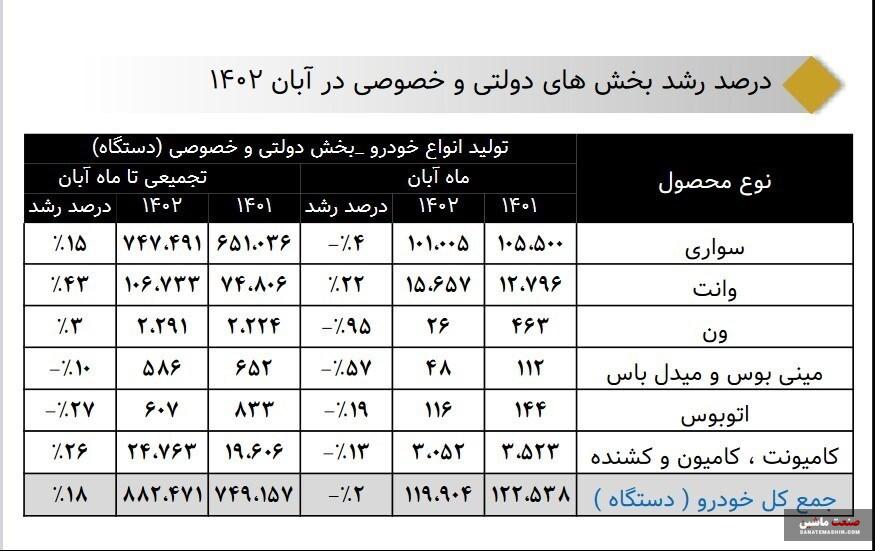 تولید وانت در کشور ۴۳ درصد رشد کرد‌