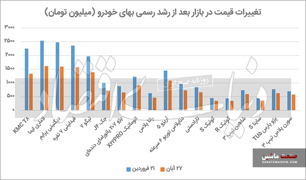 وزارت صمت قیمت بازار خودروهای پرتیراژ را منتشر کرد