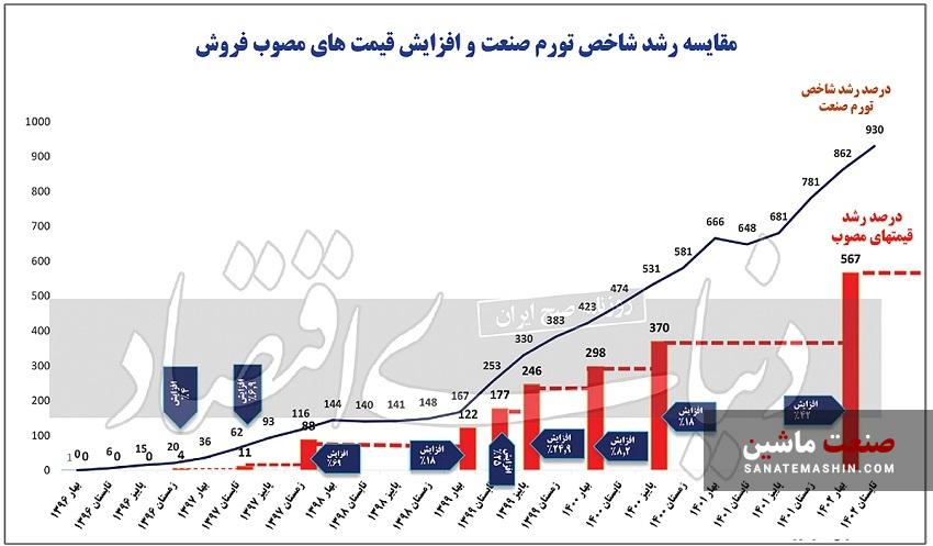 سبقت تورم از قیمت خودرو