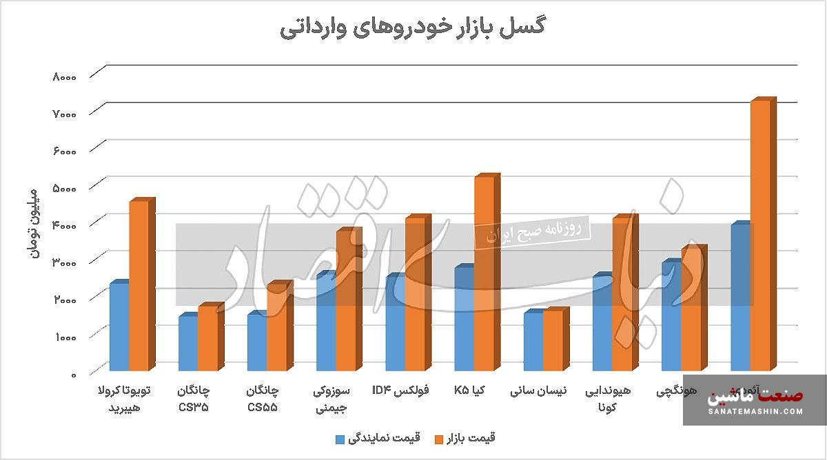 گسل حمایتی خودروی وارداتی