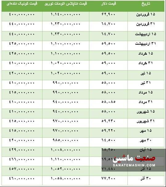 چرا بازار خودرو از دلار پیروی نمی‌کند؟