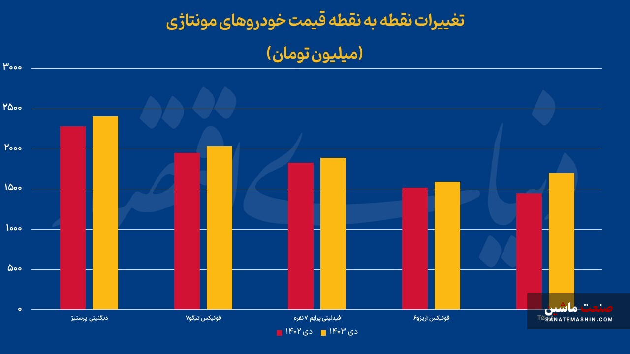 اینفوگرافی/ خودروهای داخلی در دی ماه چقدر گران شدند؟