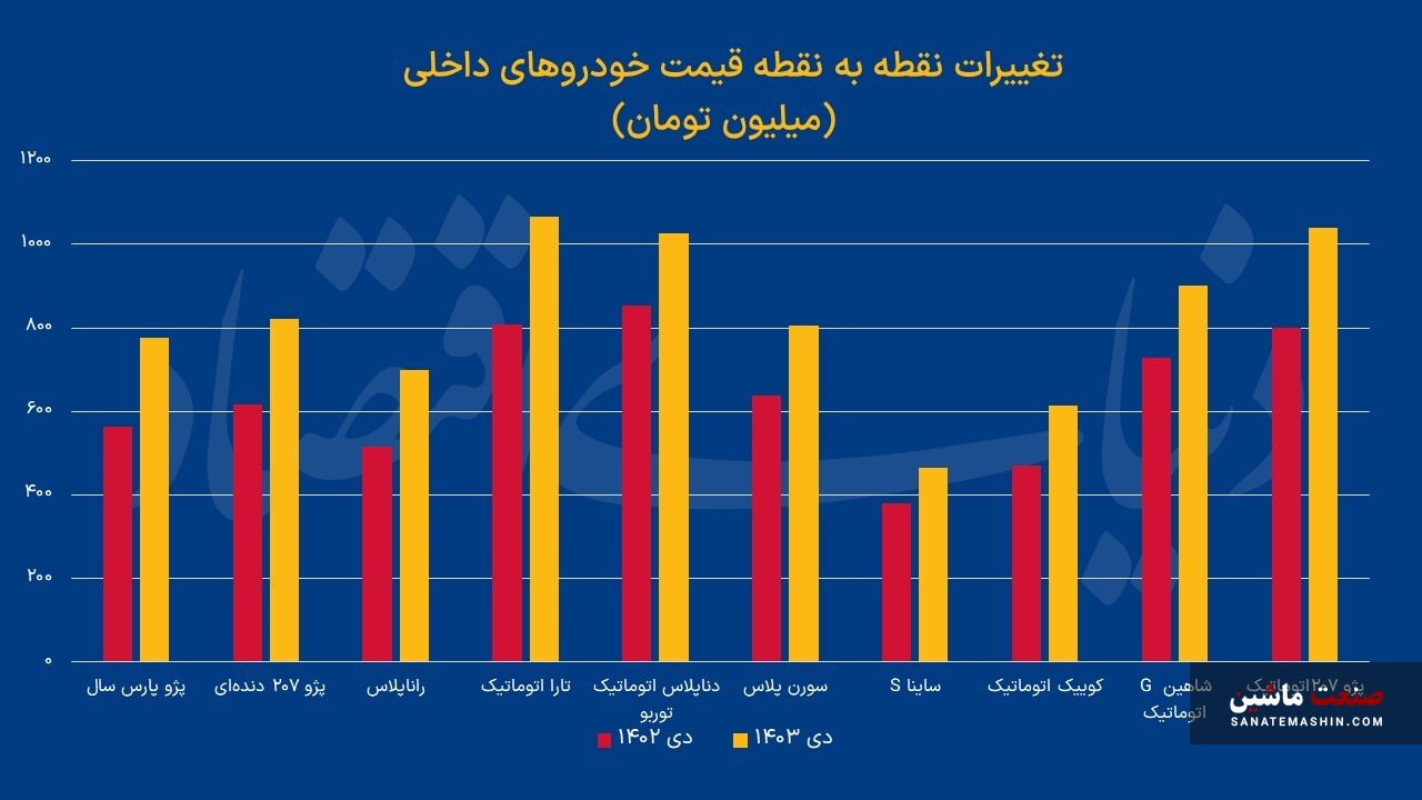 اینفوگرافی/ خودروهای داخلی در دی ماه چقدر گران شدند؟