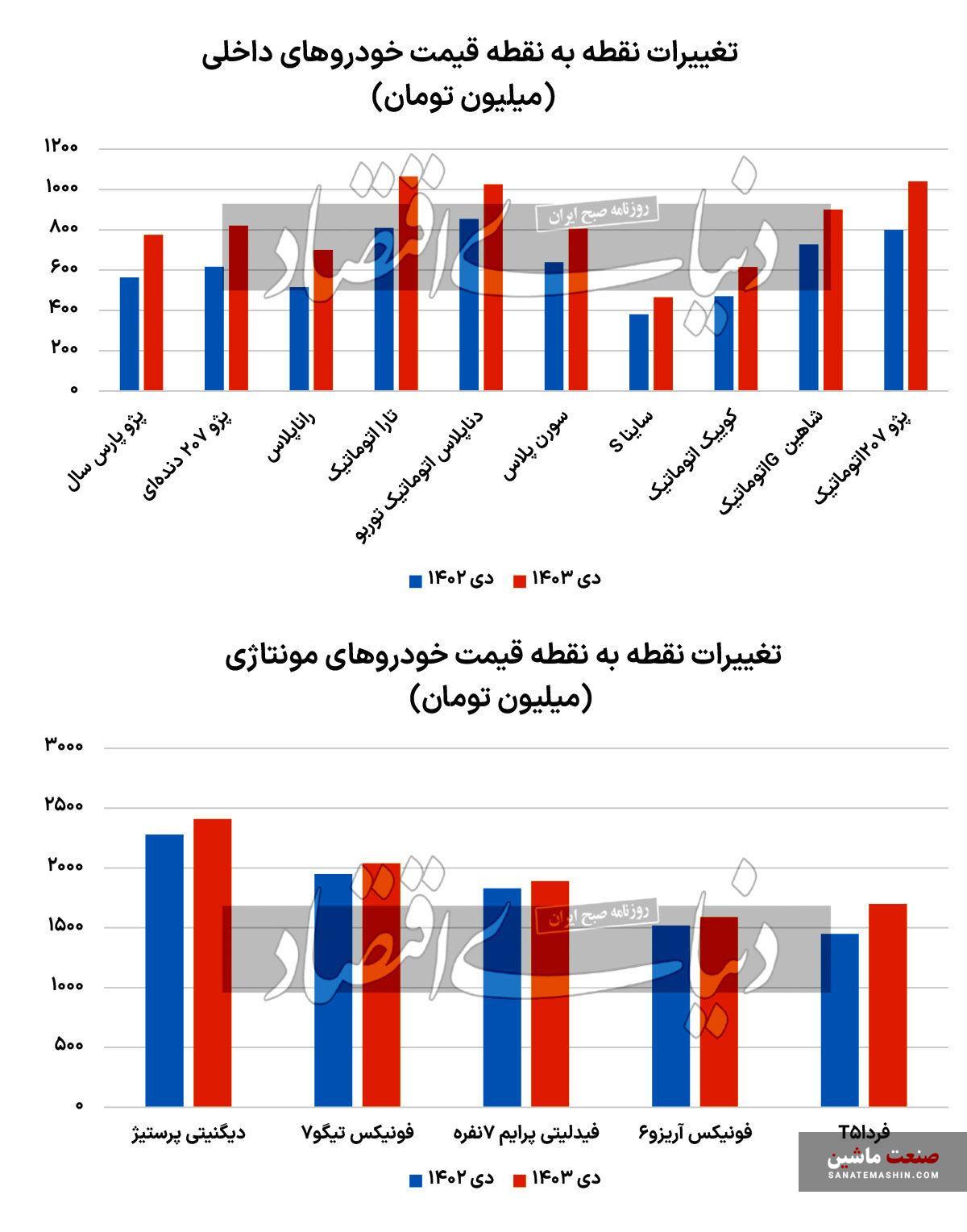 چرا تورم خودرو جلوتر از تورم عمومی حرکت کرد؟ +نمودار