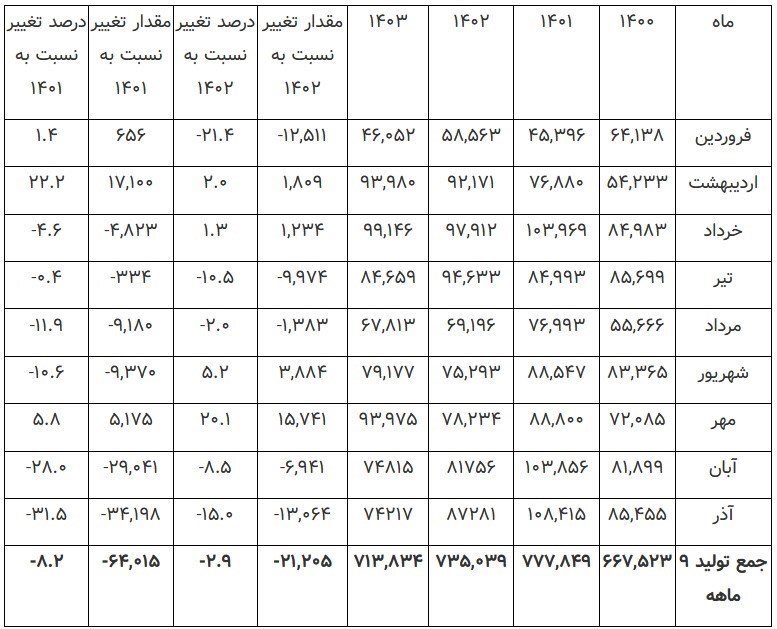 چالش دوگانه خودروسازان با ناترازی انرژی و خروج از تله تولید دستوری