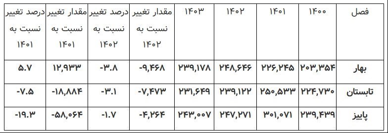 چالش دوگانه خودروسازان با ناترازی انرژی و خروج از تله تولید دستوری