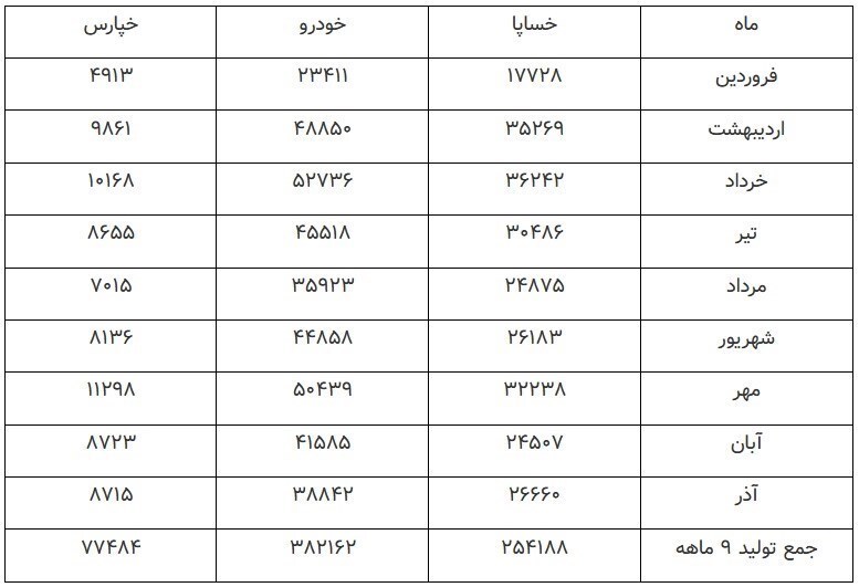 چالش دوگانه خودروسازان با ناترازی انرژی و خروج از تله تولید دستوری