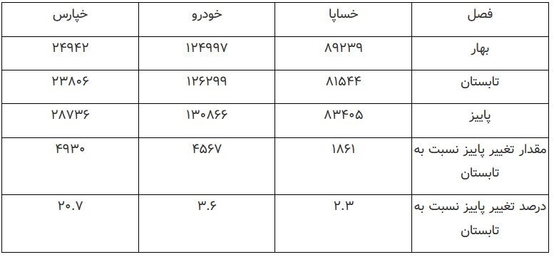 چالش دوگانه خودروسازان با ناترازی انرژی و خروج از تله تولید دستوری