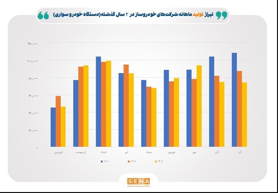 چالش دوگانه خودروسازان با ناترازی انرژی و خروج از تله تولید دستوری