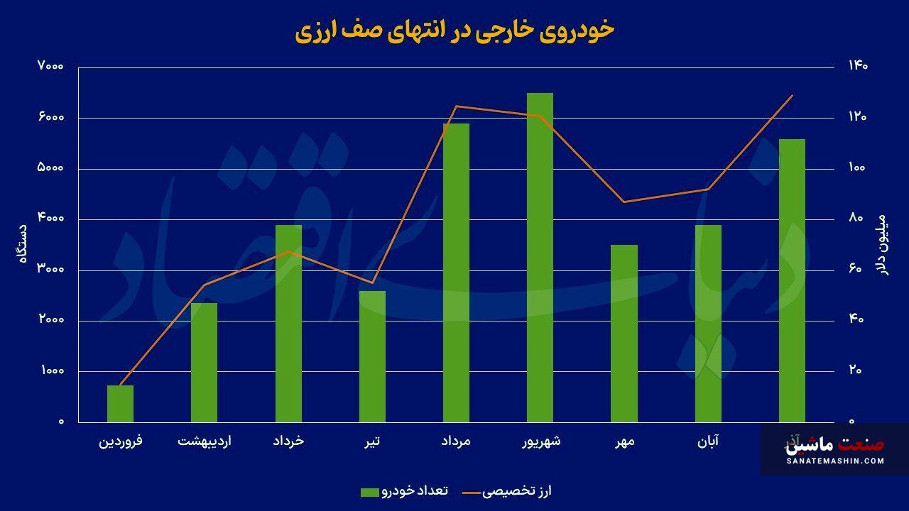 تبعیض ارزی در عرضه خودرو