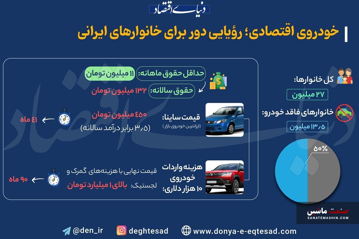 اینفوگرافی/ خودروی اقتصادی؛ رویایی دور برای خانوارهای ایرانی