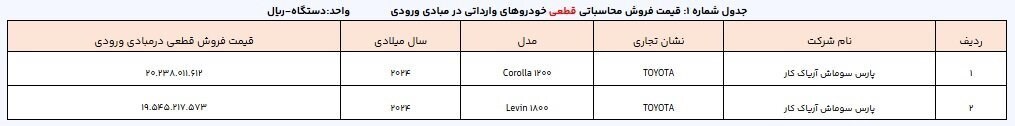 دور جدید ثبت نام خودروهای وارداتی آغاز شد +اسامی خودروها