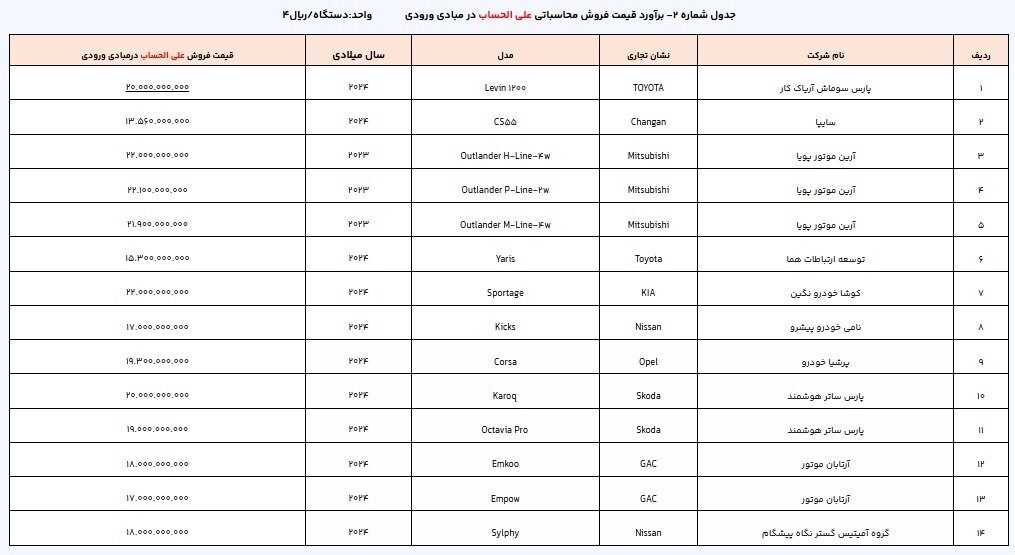 دور جدید ثبت نام خودروهای وارداتی آغاز شد +اسامی خودروها