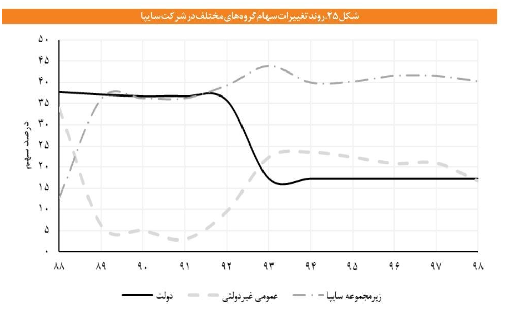 چرا واگذاری