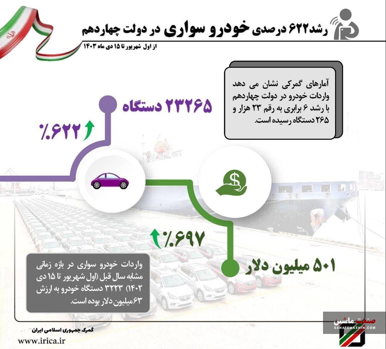 واردات خودرو در دولت چهاردهم بیش از ۷ برابر شد