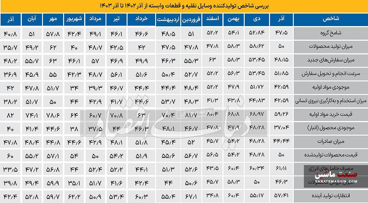 رکورد سالانه رکود خودرو