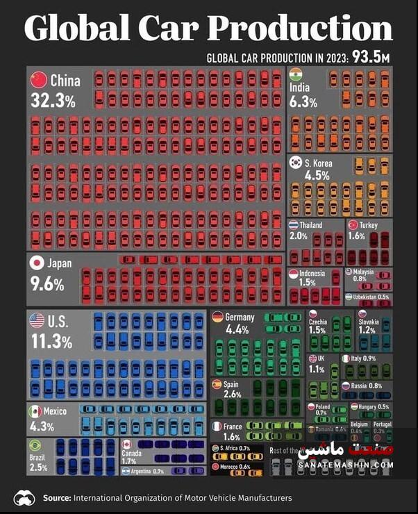 بزرگترین خودروسازان دنیا کدام کشورها هستند؟
