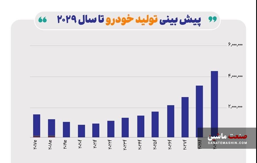 چشم‌انداز تولید و فروش خودرو در ایران تا سال ۲۰۲۹