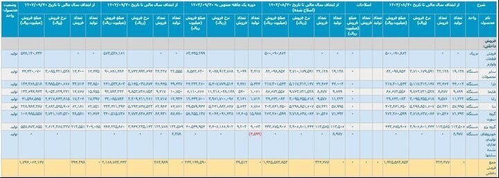 ۱۶ هزار خودرو در پارکینگ ها دپو شد +جدول