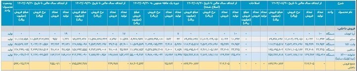 ۱۶ هزار خودرو در پارکینگ ها دپو شد +جدول