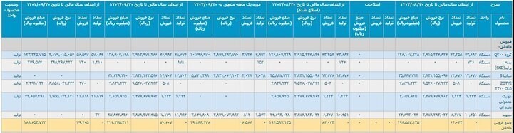 ۱۶ هزار خودرو در پارکینگ ها دپو شد +جدول