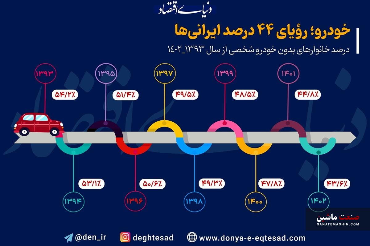 اینوگرافی/ چند درصد خانوارهای ایرانی خودرو ندارند؟