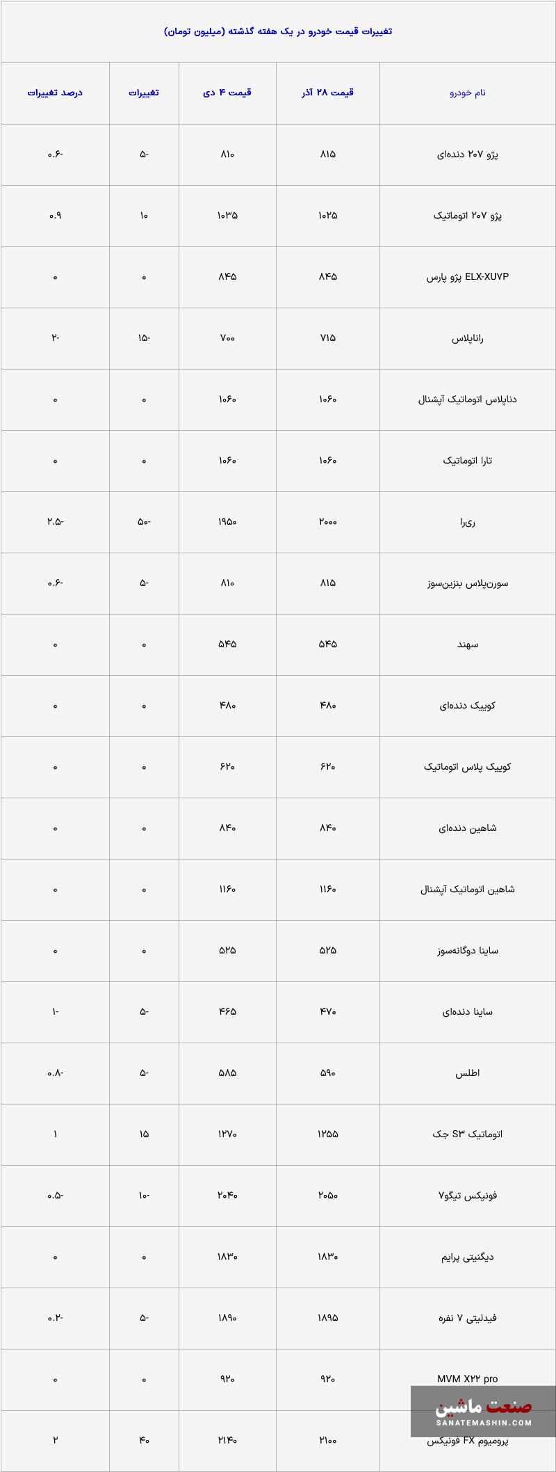 جدول/ قیمت انواع خودرو در بازار ایران 6 دی 1403