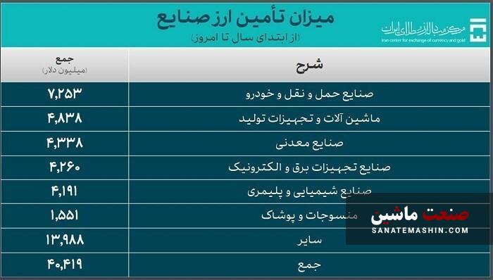 خودرو ۷.۲ میلیارد دلار ارز گرفت +جدول